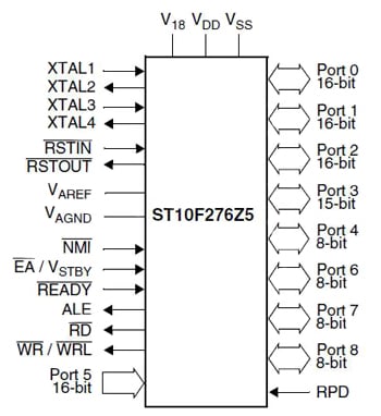 Port-partitioning and external-bus interface signals